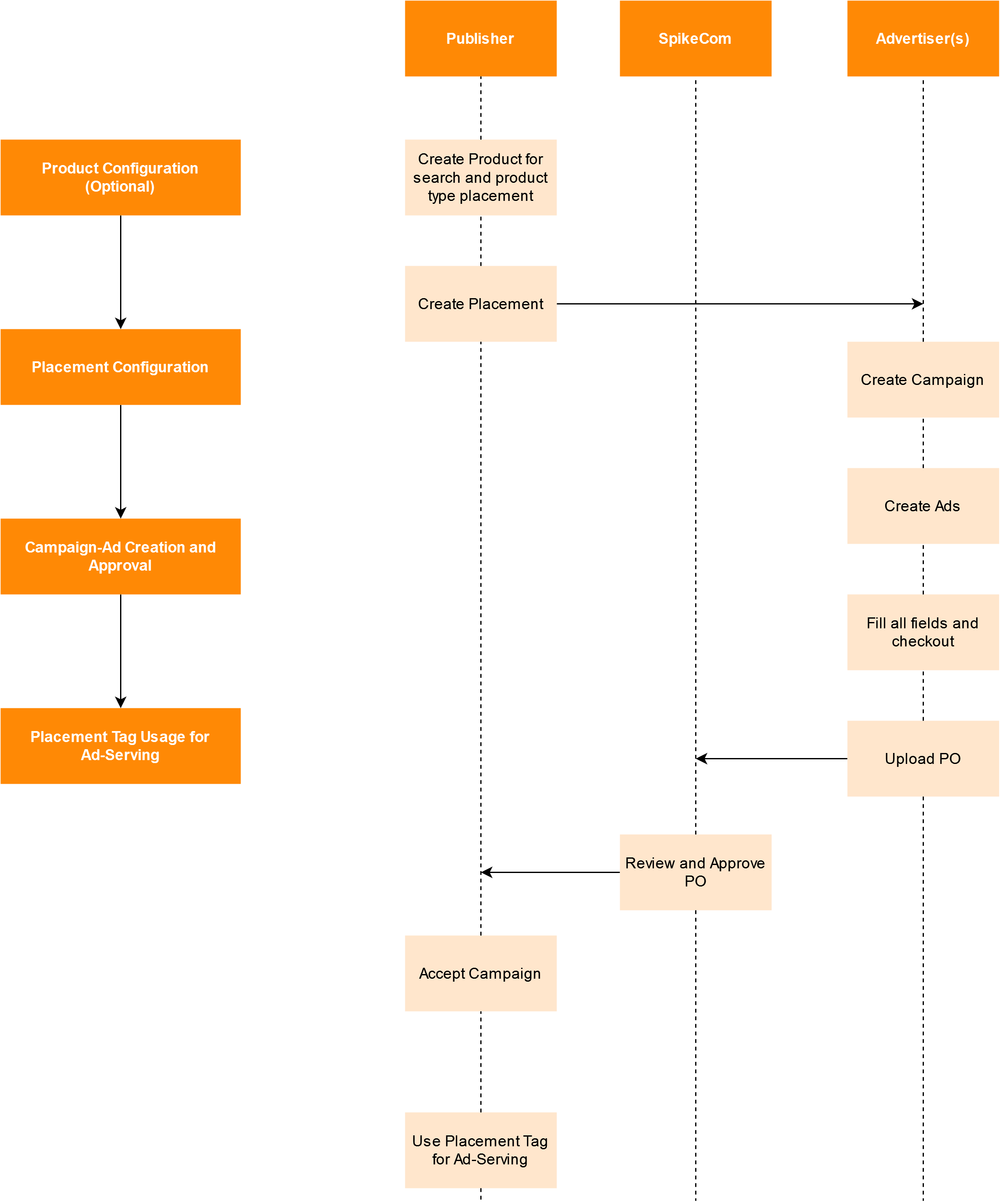 spikecom-integration
